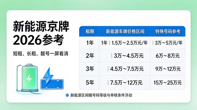 北京新能源汽车牌照升级